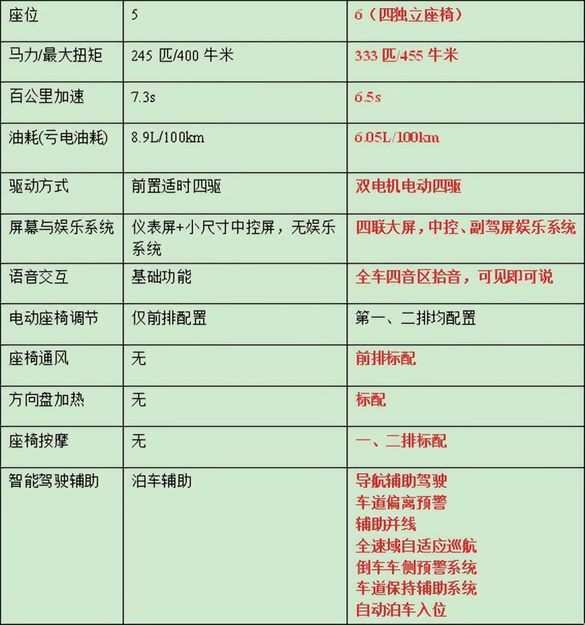 还看什么宝马X5L，这才是中大型SUV标杆，理想ONE物美价更廉