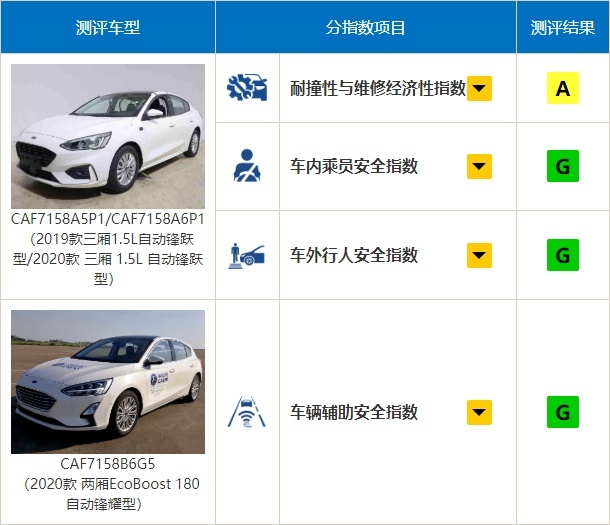日系丰田再次屠榜！2019中保研碰撞测试解读（2）