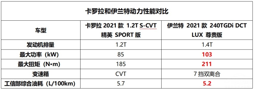 同为居家定位，卡罗拉对比伊兰特，究竟谁才是家轿之王？