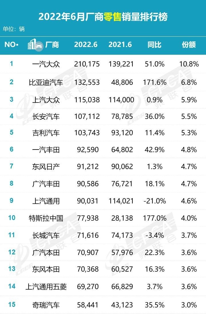 车市大变天！比亚迪宋掀翻长城H6夺冠，长城跌出前十
