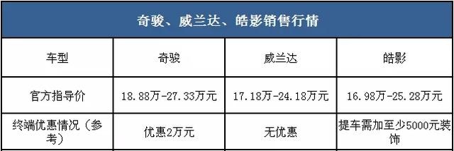 威兰达、皓影来了，我们是否该继续选奇骏？