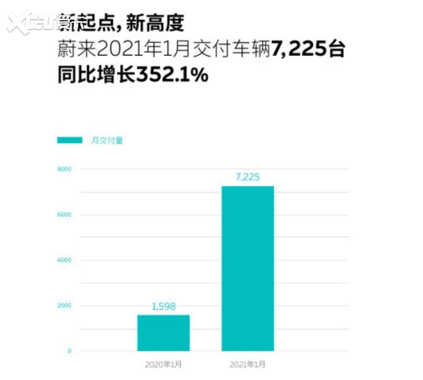 新势力1月交付量出炉，谁在新年笑得最开心？