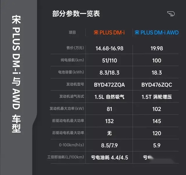 这还不起飞？细聊比亚迪宋PLUS DM-i AWD