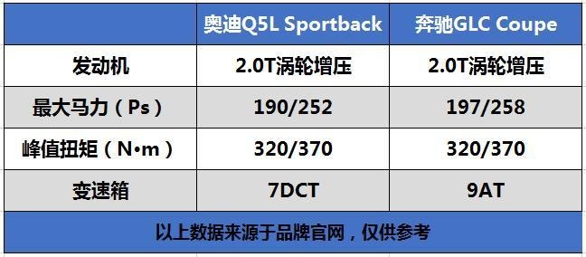 巅峰对决!奥迪Q5L轿跑版和奔驰GLC Coupe谁更优秀?