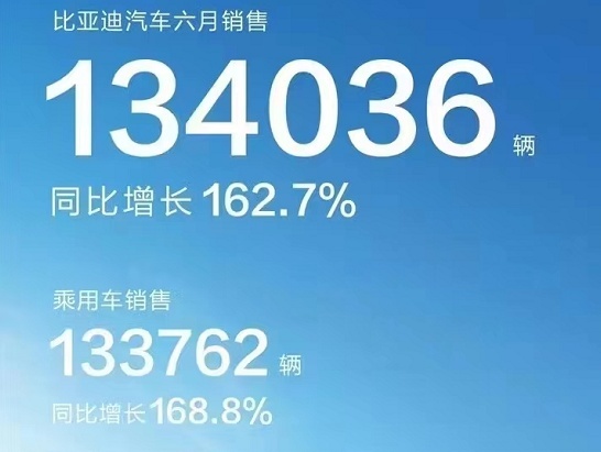 比亚迪6月份销量134036辆，销量不低投诉量也不少