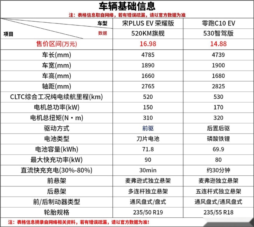 宋PLUS荣耀版 零跑C10怎么选？都要不现实 合理取舍很简单