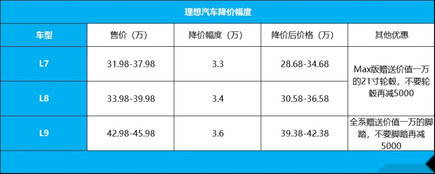 眼看华为拿下单周销冠，理想新车却无降价理由？