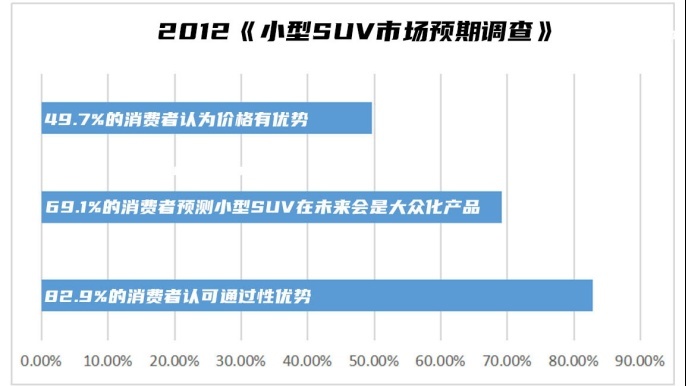 堪称无敌的10万级合资SUV 换代后直接秒杀对手？