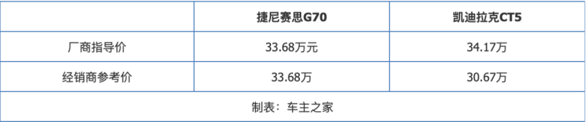 二线豪华品牌谁更加运动？捷尼赛思G70对比凯迪拉克CT5