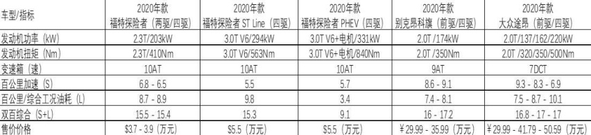 平民价格、豪车体验？第六代福特探险者竞争力如何？
