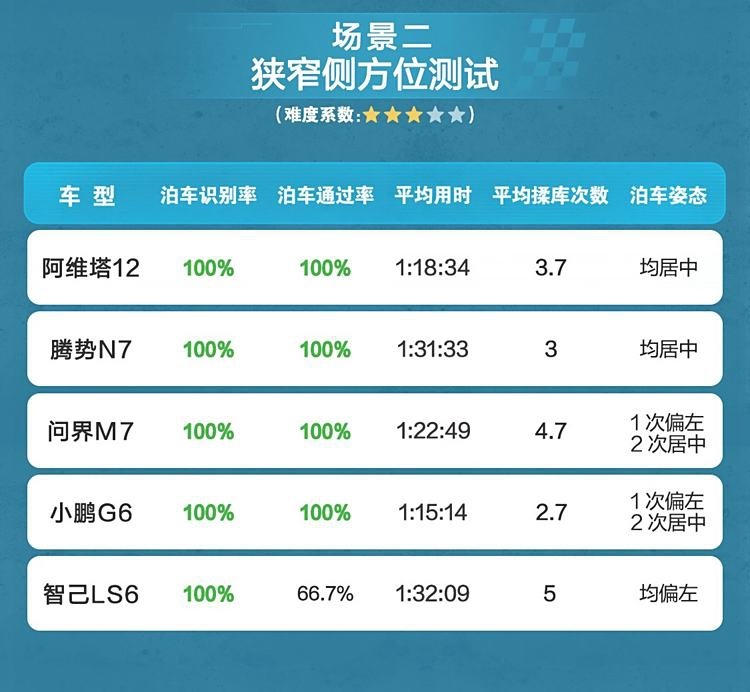 五款智驾当红车型进行自动泊车对比 比亚迪自动泊车表现惊艳