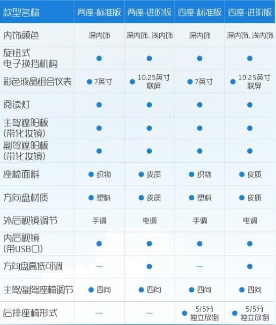 快充+安全高配，两座和四座可选！五菱晴空详细配置公布