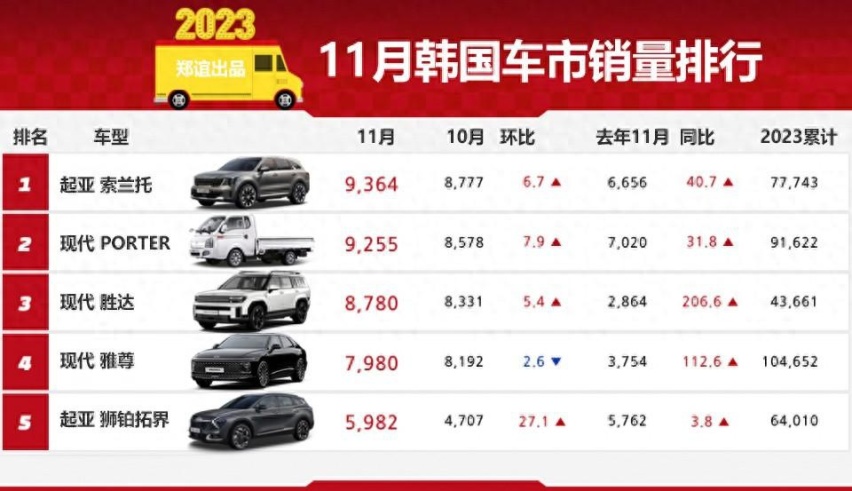 【韩系动向1162】11月韩国车市销量，索兰托，新胜达表现抢眼！