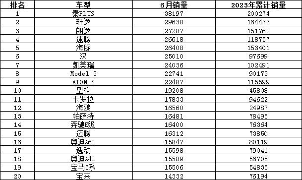 2023年6月汽车销量排行榜 哈弗H6跌出前十