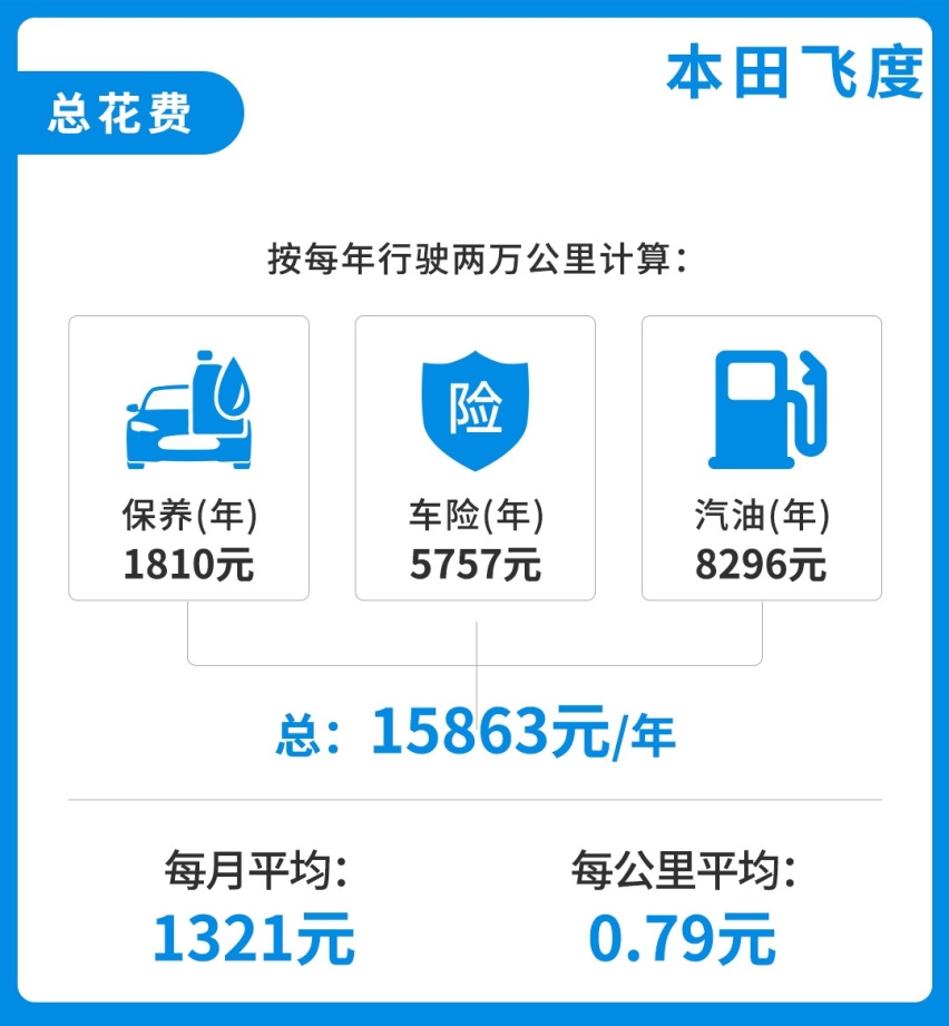 别说自己养不起车了！月花费1000+，这些精品小车好养活！