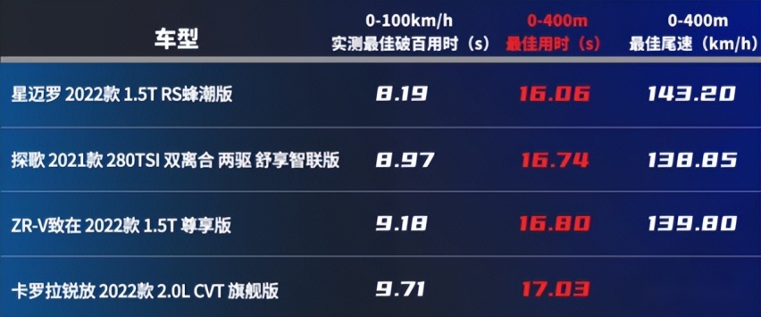 15万预算买1.5T紧凑型SUV，本田ZR-V/雪佛兰星迈罗怎么选？