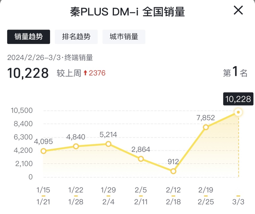 7天卖10,228辆，秦PLUS喜提周销量冠军，7.98万的价格太诱惑