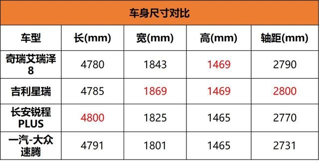 1.6T+大尺寸，顶配才卖13.29万，奇瑞艾瑞泽8这样选最值