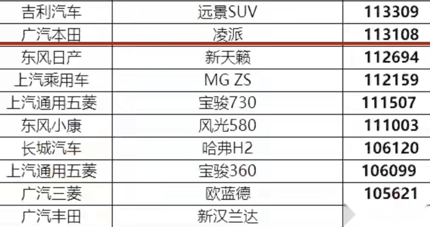 从年销11万辆，到月销61辆，本田凌派如今为何这么落寞？
