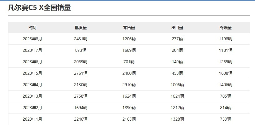 8月仅售1206台，法系车翻身之作凡尔赛C5 X还能火起来吗