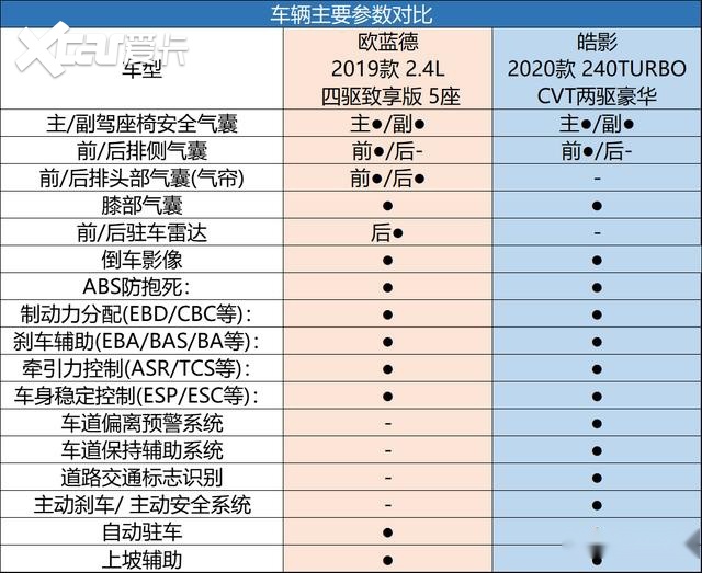 20万元级别SUV你选谁，欧蓝德、皓影大对决