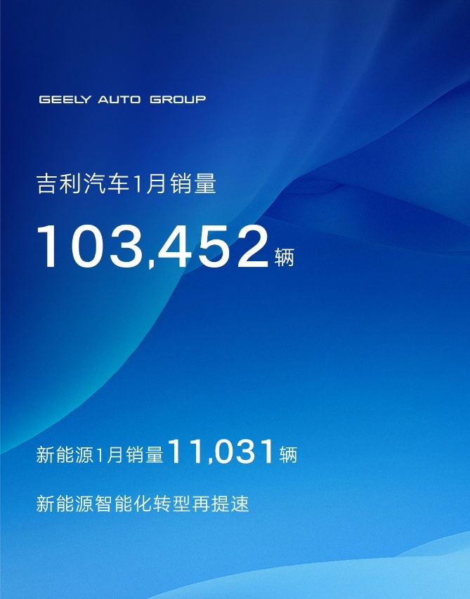 新能源智能化转型再提速，吉利汽车1月销量103452辆