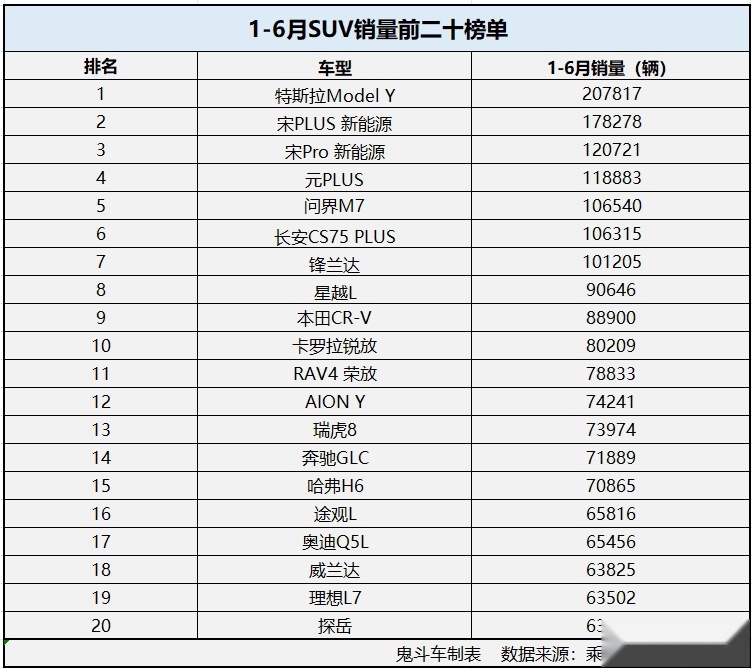 1-6月SUV销量榜单 合资“老将”依然能打 哈弗H6有点惨