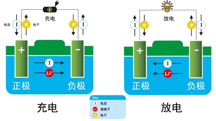 新能源车，只用快充和快慢结合，对电池寿命有多大影响？