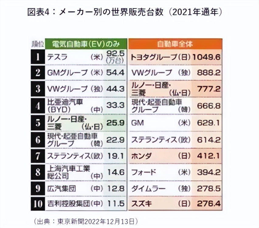 日本智库：日本汽车产业日渐衰败，30万产业工人无所依靠