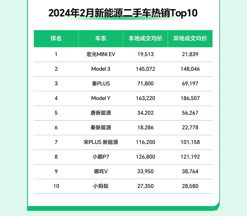 瓜子二手车发布2月拍卖数据报告 郑州新能源车流入量全国第一