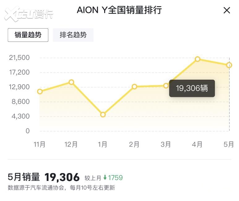 销量屡创新高，埃安高端化承压，或许破局只是时间问题？