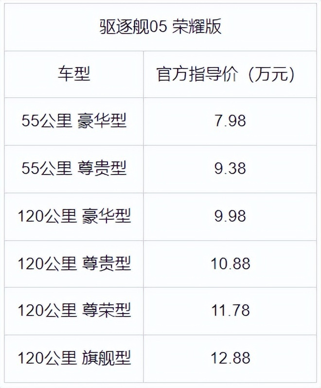 电比油低！比亚迪驱逐舰05荣耀版上市，7.98万元起直击合资最低价
