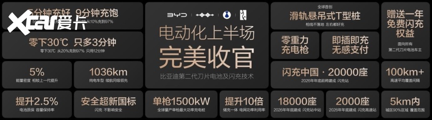 电动化上半场完美收官：比亚迪发布第二代刀片电池及闪充技术