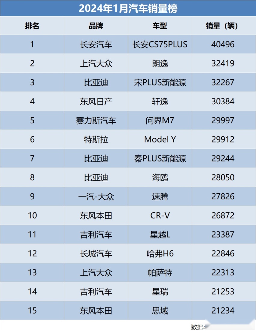 1月销量TOP15，长安CS75PLUS超4万历史性夺冠，前十5款国产