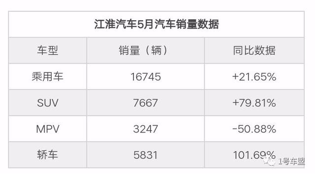 5月车市哀鸿遍野，自主品牌成重灾区，江淮汽车却逆势增长