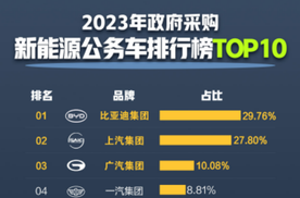 公务员都在开比亚迪，每4辆新能源公务车就有1辆是比亚迪