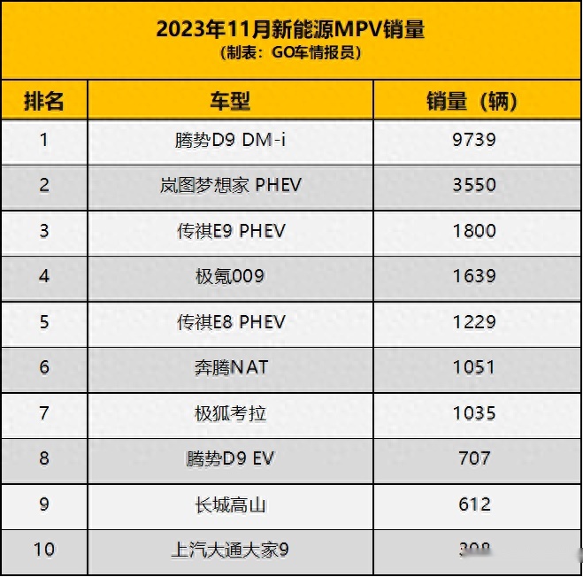腾势D9断层式领先，极氪009虽然贵但卖得还行，11月新能源MPV销量