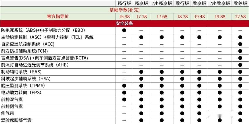 日常家庭代步出行 其实不必锁定欧蓝德 选车货比三家才是王道
