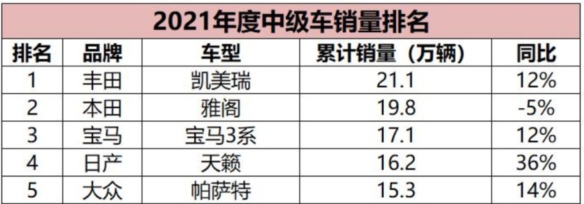 中级车销量排行榜_雅阁掉队凯美瑞第一,8月中级轿车销量榜惊喜太多