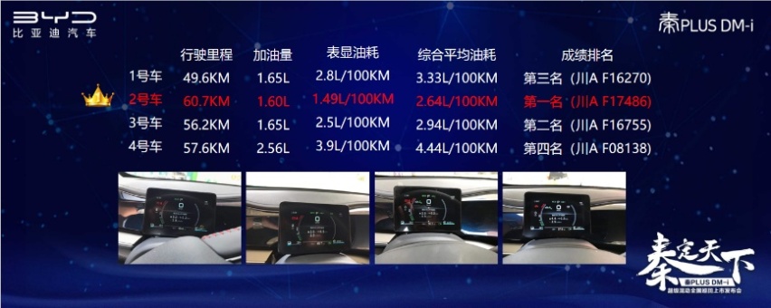 亏电实测百公里油耗仅2.94L，秦PLUS DM-i确实很省