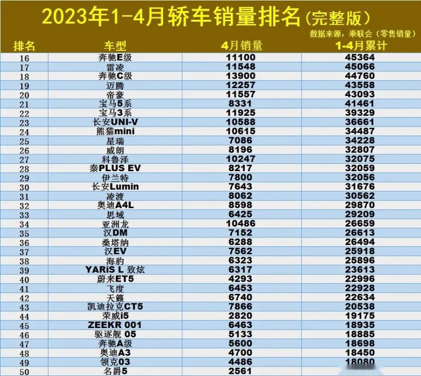 2023年前4月销量 轩逸依旧是大哥 特斯拉没进前十