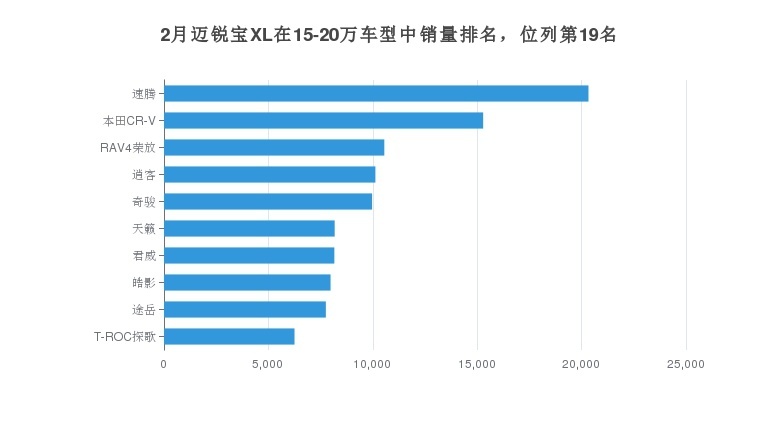 雪佛兰迈锐宝XL月销量在美系产品中排名第10