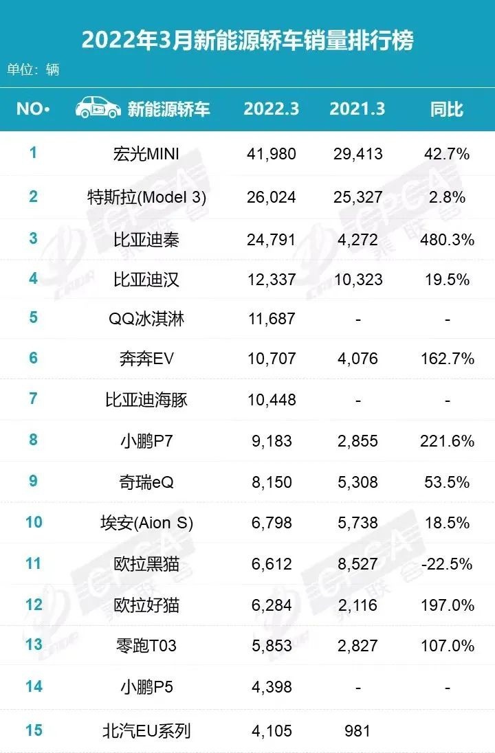 3月新能源车销量丨比亚迪再加冕，Model Y归来斩获SUV销冠