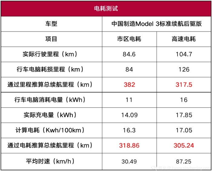 入门级动力，售价低于30万，特斯拉Model 3到底如何？