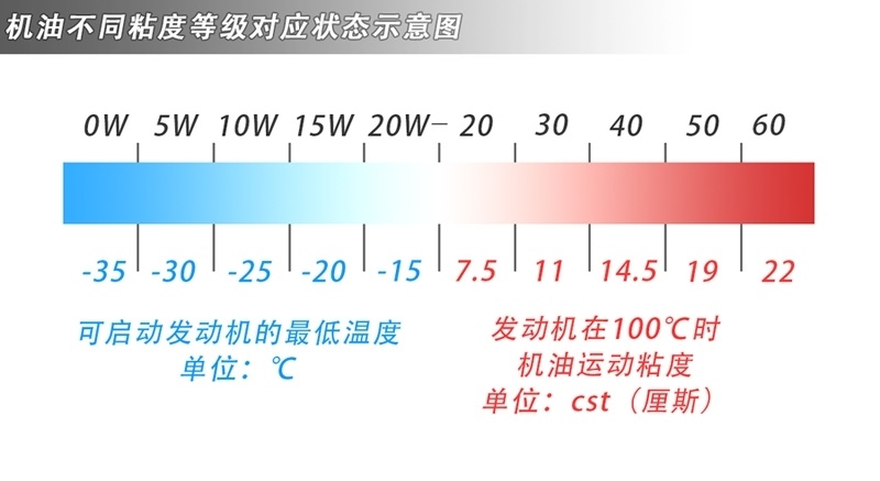 机油用不对低温难启动 改善皮卡低温难启动-机油篇