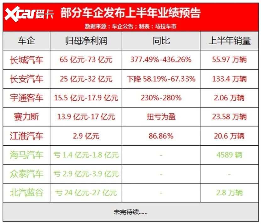 车企半年盈利大比拼：“状元”没悬念，“榜眼”很意外？