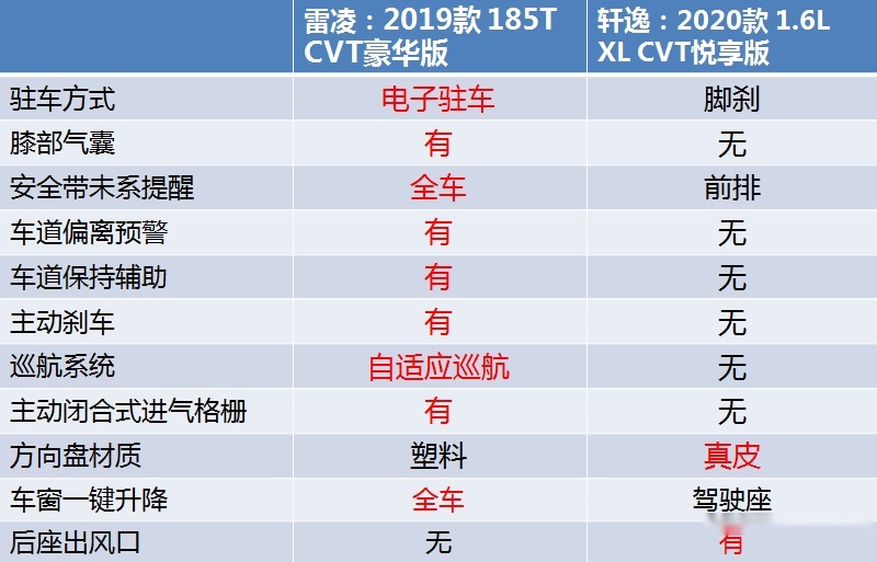 到店实拍全新轩逸：舒适性依旧 但配置安排不够合理？