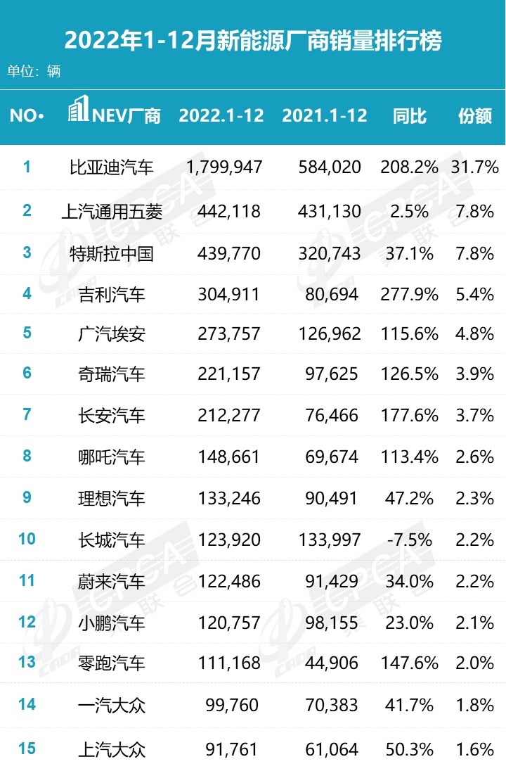 2023年中国新能源车剑指1000万！车企却高呼“像牲口一样活下去”