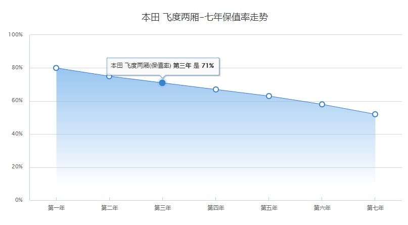 3年保值率超66%,这3款家用汽车,适合家用代步
