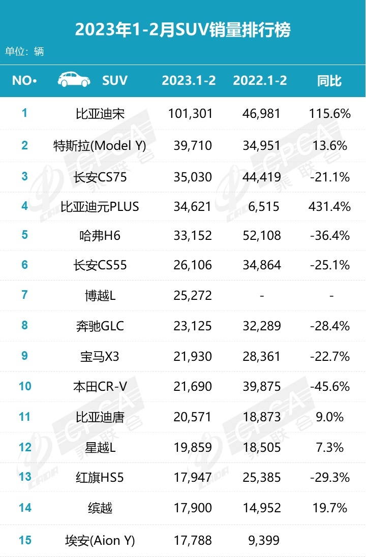 2月SUV销量TOP15，国产车强势占10席，合资不降价就活不下去了？